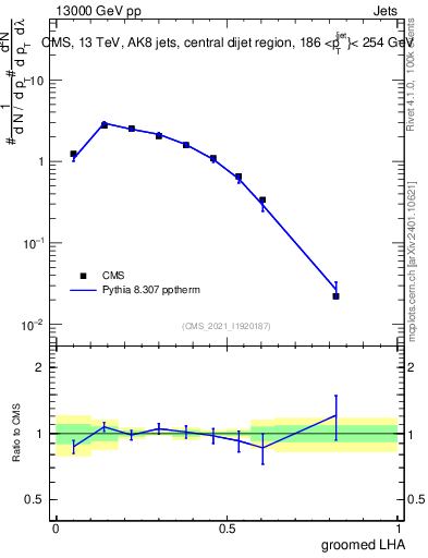 Plot of j.lha.g in 13000 GeV pp collisions