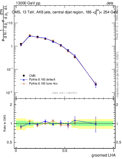 Plot of j.lha.g in 13000 GeV pp collisions