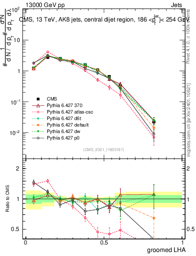 Plot of j.lha.g in 13000 GeV pp collisions