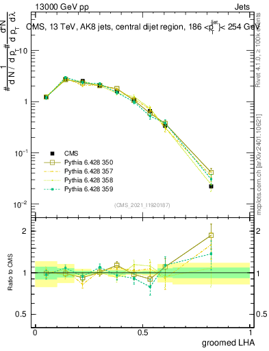 Plot of j.lha.g in 13000 GeV pp collisions