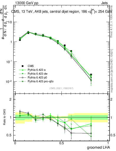 Plot of j.lha.g in 13000 GeV pp collisions
