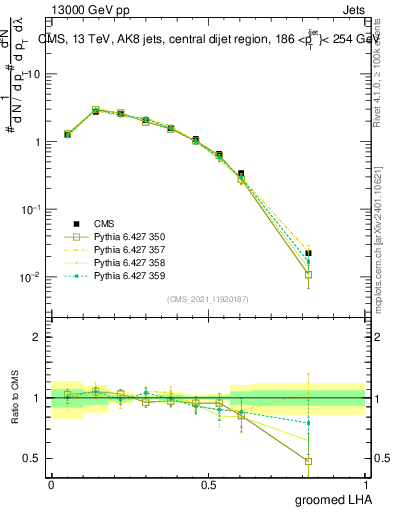 Plot of j.lha.g in 13000 GeV pp collisions