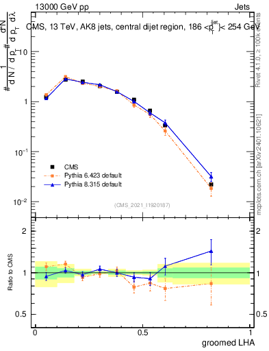 Plot of j.lha.g in 13000 GeV pp collisions