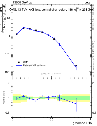Plot of j.lha.g in 13000 GeV pp collisions