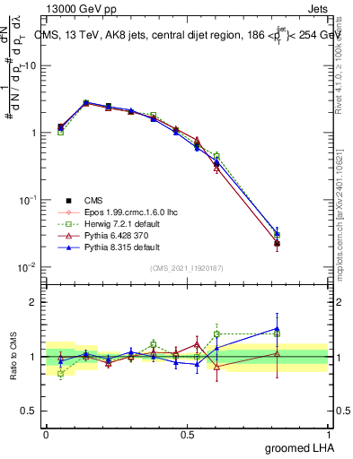 Plot of j.lha.g in 13000 GeV pp collisions