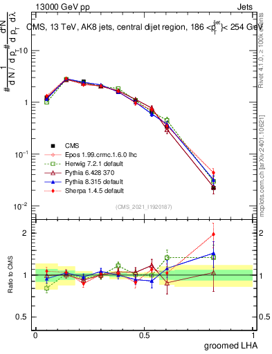 Plot of j.lha.g in 13000 GeV pp collisions