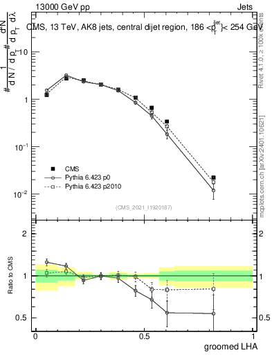 Plot of j.lha.g in 13000 GeV pp collisions