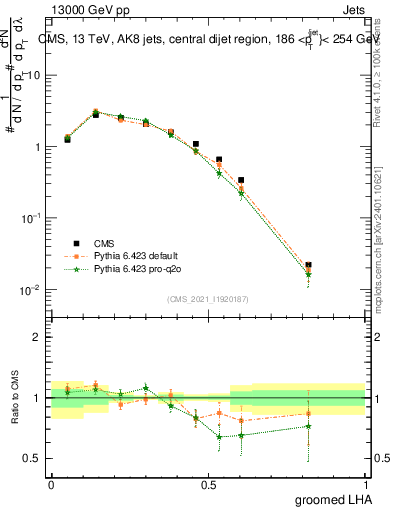 Plot of j.lha.g in 13000 GeV pp collisions