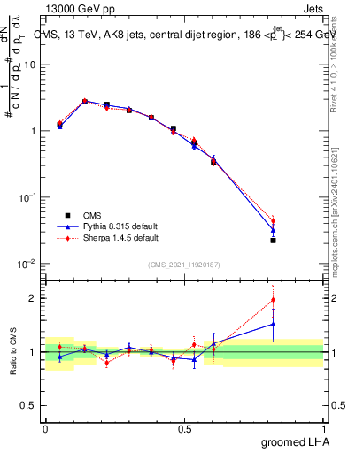 Plot of j.lha.g in 13000 GeV pp collisions