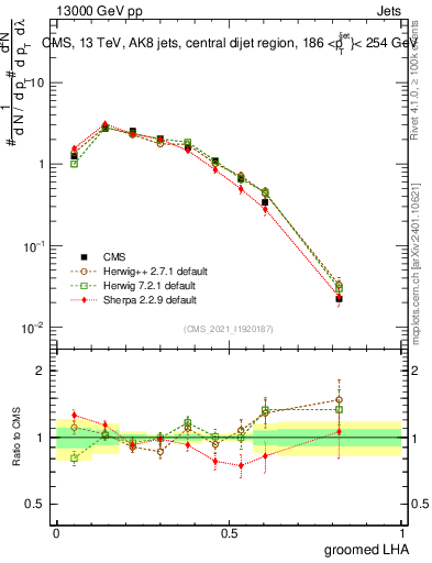 Plot of j.lha.g in 13000 GeV pp collisions