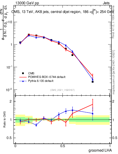 Plot of j.lha.g in 13000 GeV pp collisions