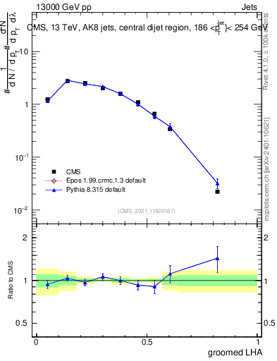 Plot of j.lha.g in 13000 GeV pp collisions