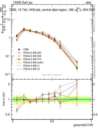 Plot of j.lha.g in 13000 GeV pp collisions
