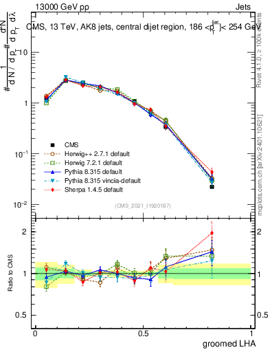 Plot of j.lha.g in 13000 GeV pp collisions