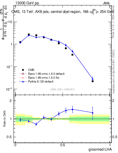 Plot of j.lha.g in 13000 GeV pp collisions