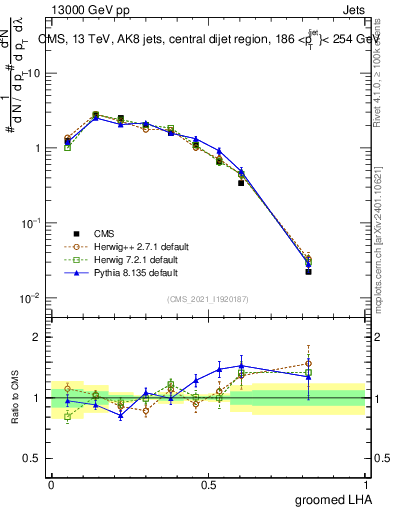 Plot of j.lha.g in 13000 GeV pp collisions