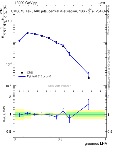 Plot of j.lha.g in 13000 GeV pp collisions
