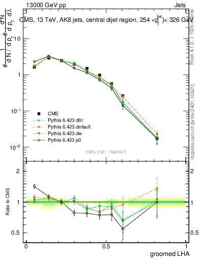 Plot of j.lha.g in 13000 GeV pp collisions