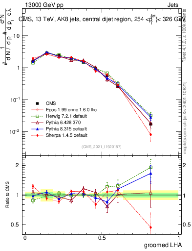 Plot of j.lha.g in 13000 GeV pp collisions