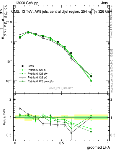 Plot of j.lha.g in 13000 GeV pp collisions
