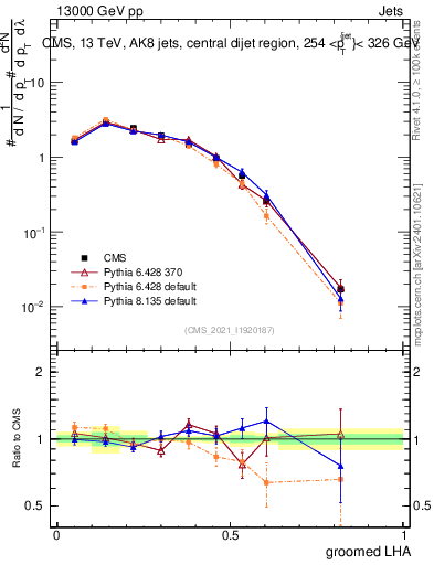 Plot of j.lha.g in 13000 GeV pp collisions
