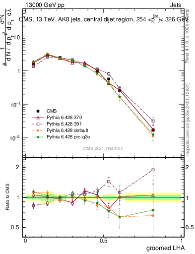 Plot of j.lha.g in 13000 GeV pp collisions