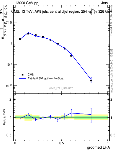 Plot of j.lha.g in 13000 GeV pp collisions