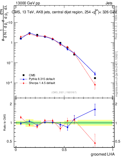 Plot of j.lha.g in 13000 GeV pp collisions