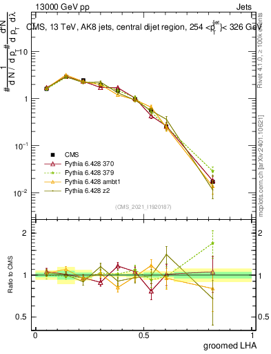 Plot of j.lha.g in 13000 GeV pp collisions