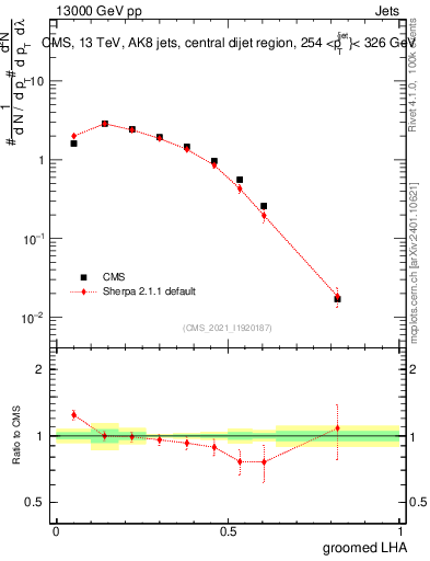 Plot of j.lha.g in 13000 GeV pp collisions