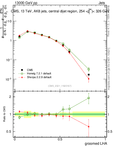 Plot of j.lha.g in 13000 GeV pp collisions