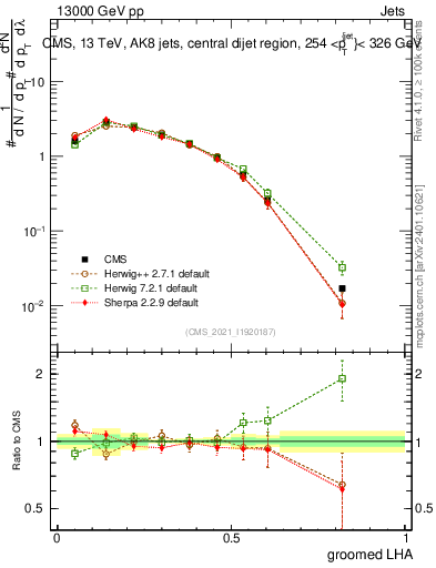 Plot of j.lha.g in 13000 GeV pp collisions