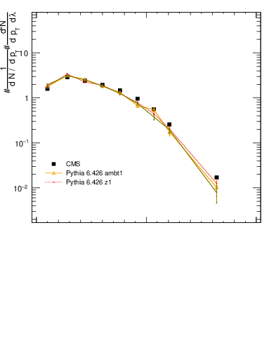 Plot of j.lha.g in 13000 GeV pp collisions