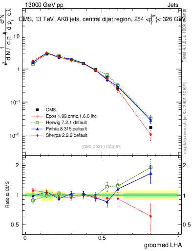 Plot of j.lha.g in 13000 GeV pp collisions