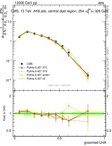 Plot of j.lha.g in 13000 GeV pp collisions