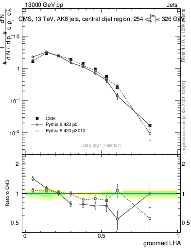 Plot of j.lha.g in 13000 GeV pp collisions
