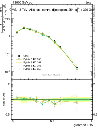 Plot of j.lha.g in 13000 GeV pp collisions