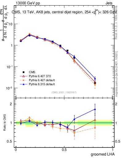 Plot of j.lha.g in 13000 GeV pp collisions
