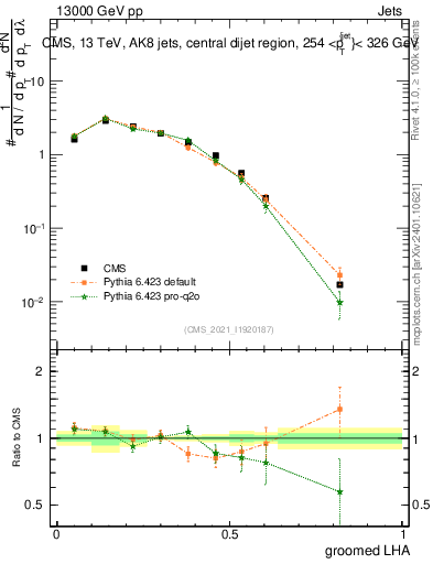 Plot of j.lha.g in 13000 GeV pp collisions