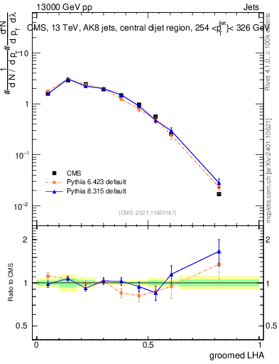 Plot of j.lha.g in 13000 GeV pp collisions