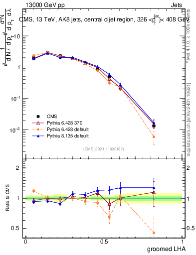 Plot of j.lha.g in 13000 GeV pp collisions