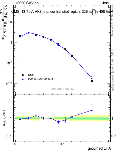 Plot of j.lha.g in 13000 GeV pp collisions