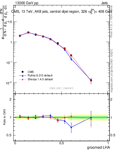 Plot of j.lha.g in 13000 GeV pp collisions