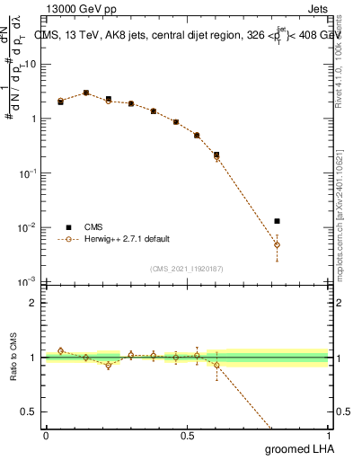 Plot of j.lha.g in 13000 GeV pp collisions