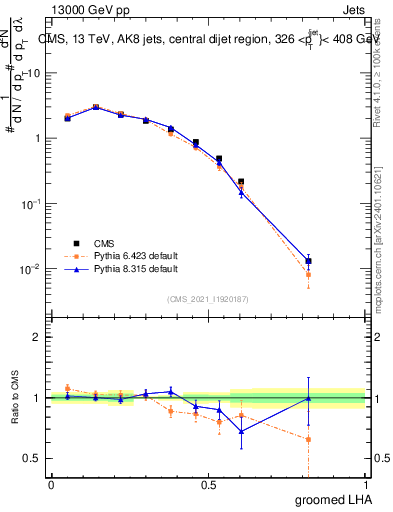 Plot of j.lha.g in 13000 GeV pp collisions