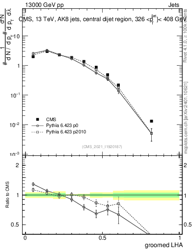 Plot of j.lha.g in 13000 GeV pp collisions