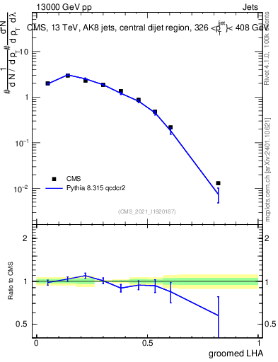 Plot of j.lha.g in 13000 GeV pp collisions