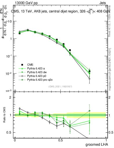 Plot of j.lha.g in 13000 GeV pp collisions