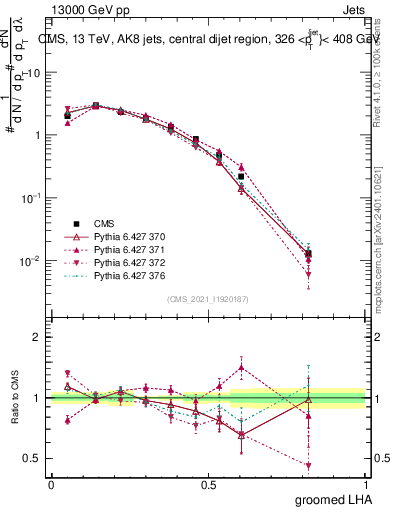 Plot of j.lha.g in 13000 GeV pp collisions
