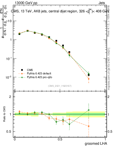 Plot of j.lha.g in 13000 GeV pp collisions